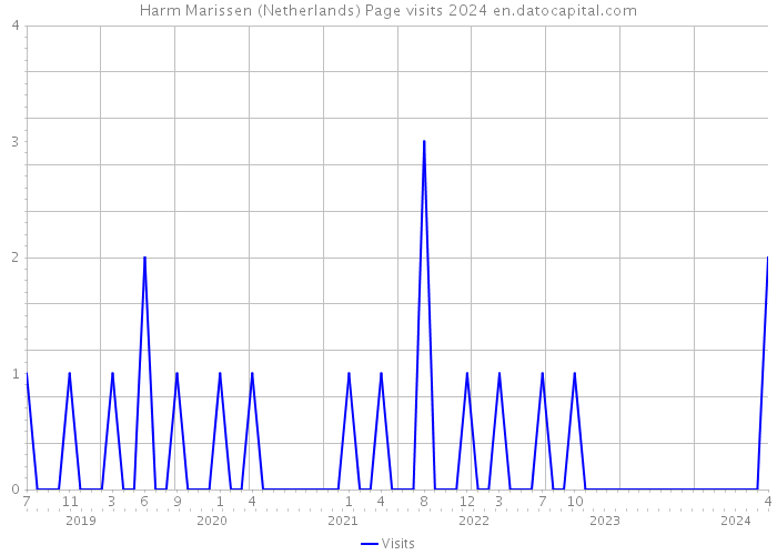 Harm Marissen (Netherlands) Page visits 2024 