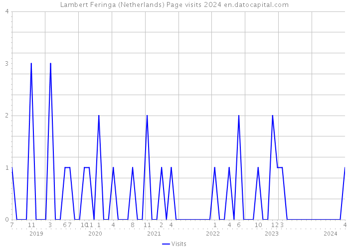 Lambert Feringa (Netherlands) Page visits 2024 