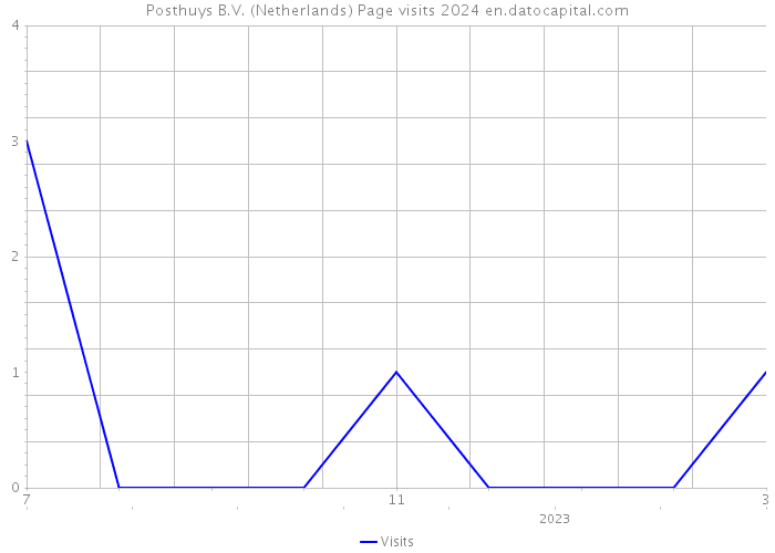 Posthuys B.V. (Netherlands) Page visits 2024 