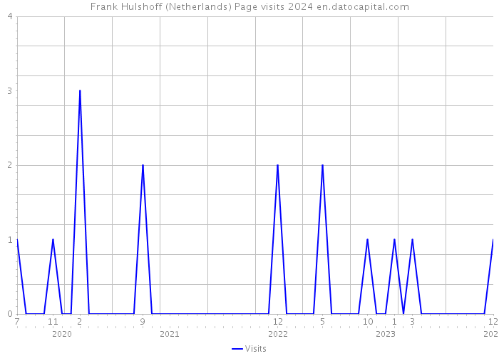 Frank Hulshoff (Netherlands) Page visits 2024 