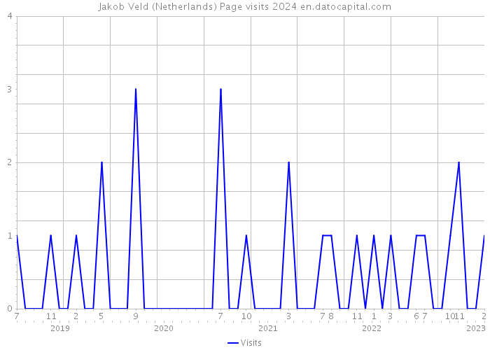 Jakob Veld (Netherlands) Page visits 2024 