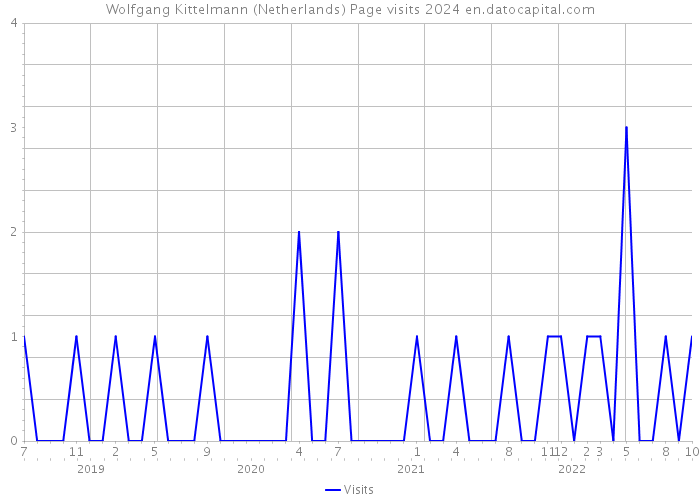 Wolfgang Kittelmann (Netherlands) Page visits 2024 