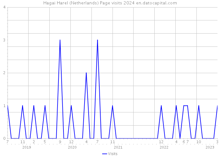 Hagai Harel (Netherlands) Page visits 2024 