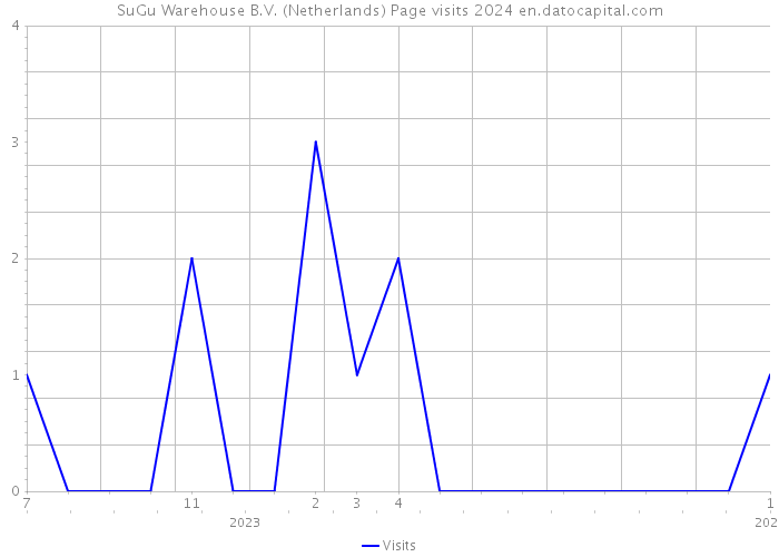 SuGu Warehouse B.V. (Netherlands) Page visits 2024 