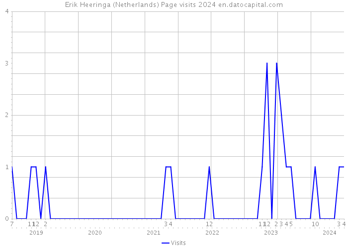 Erik Heeringa (Netherlands) Page visits 2024 