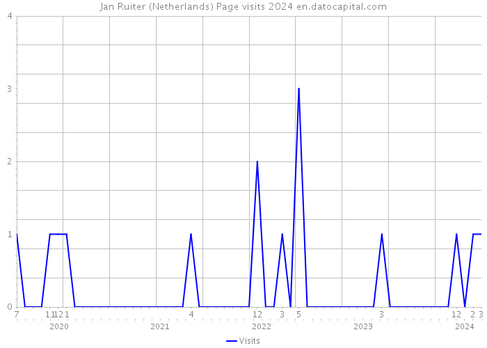 Jan Ruiter (Netherlands) Page visits 2024 