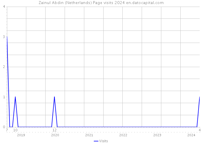Zainul Abdin (Netherlands) Page visits 2024 