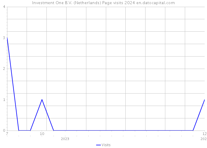Investment One B.V. (Netherlands) Page visits 2024 