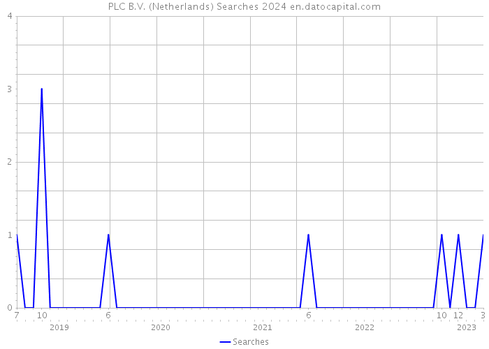 PLC B.V. (Netherlands) Searches 2024 