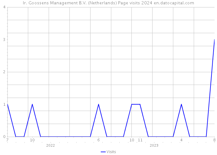 Ir. Goossens Management B.V. (Netherlands) Page visits 2024 