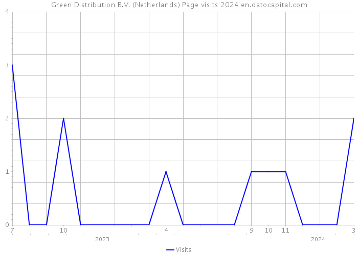 Green Distribution B.V. (Netherlands) Page visits 2024 