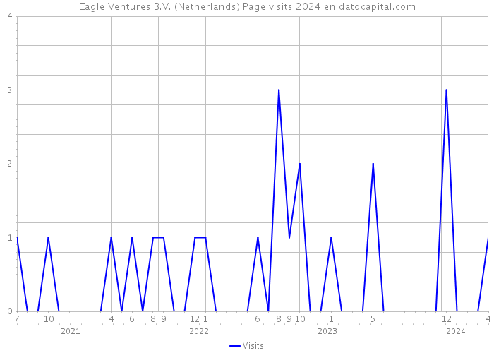 Eagle Ventures B.V. (Netherlands) Page visits 2024 