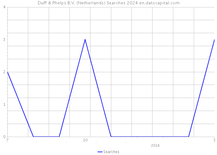 Duff & Phelps B.V. (Netherlands) Searches 2024 