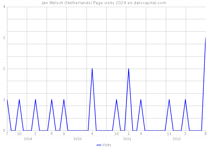 Jan Welsch (Netherlands) Page visits 2024 