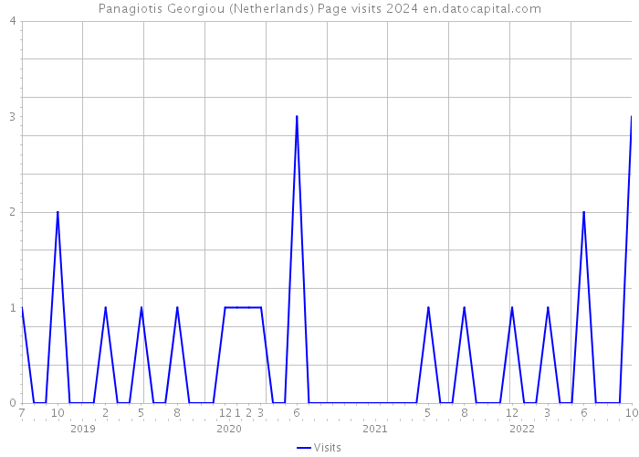 Panagiotis Georgiou (Netherlands) Page visits 2024 