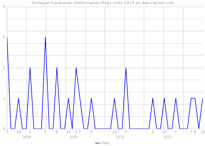 Armagan Karahasan (Netherlands) Page visits 2024 