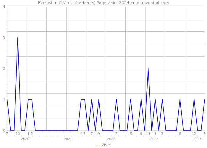 Extrusion C.V. (Netherlands) Page visits 2024 