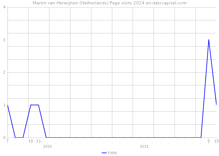 Martin van Herwijnen (Netherlands) Page visits 2024 