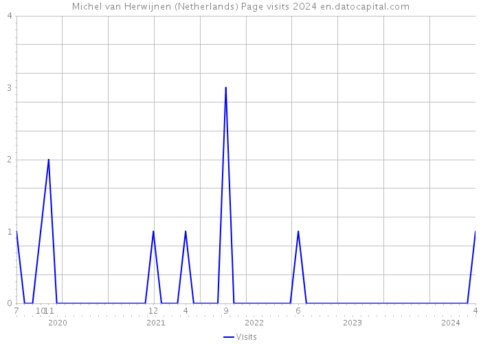 Michel van Herwijnen (Netherlands) Page visits 2024 