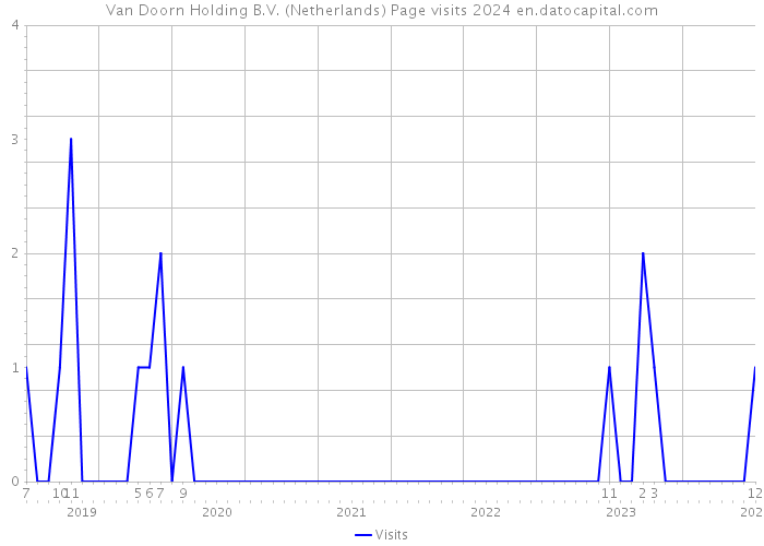Van Doorn Holding B.V. (Netherlands) Page visits 2024 