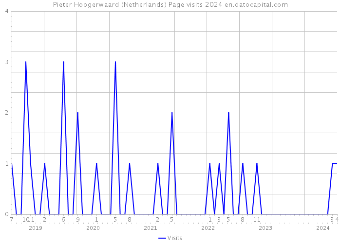 Pieter Hoogerwaard (Netherlands) Page visits 2024 