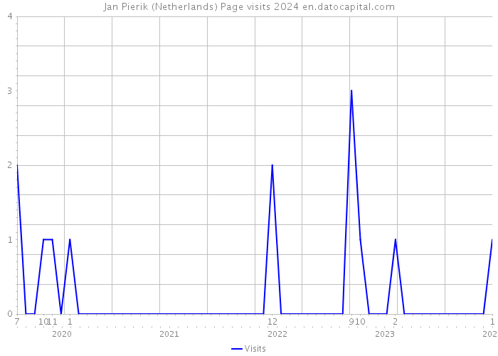 Jan Pierik (Netherlands) Page visits 2024 