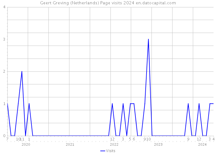 Geert Greving (Netherlands) Page visits 2024 