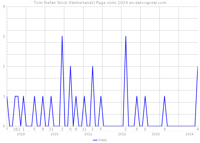 Tom Stefan Snick (Netherlands) Page visits 2024 
