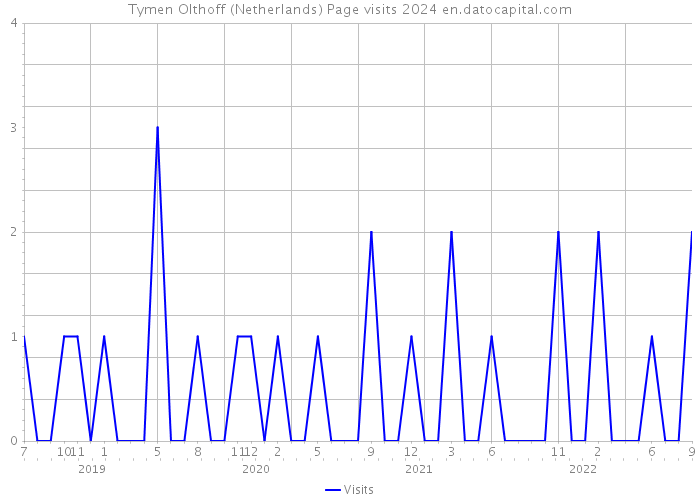 Tymen Olthoff (Netherlands) Page visits 2024 