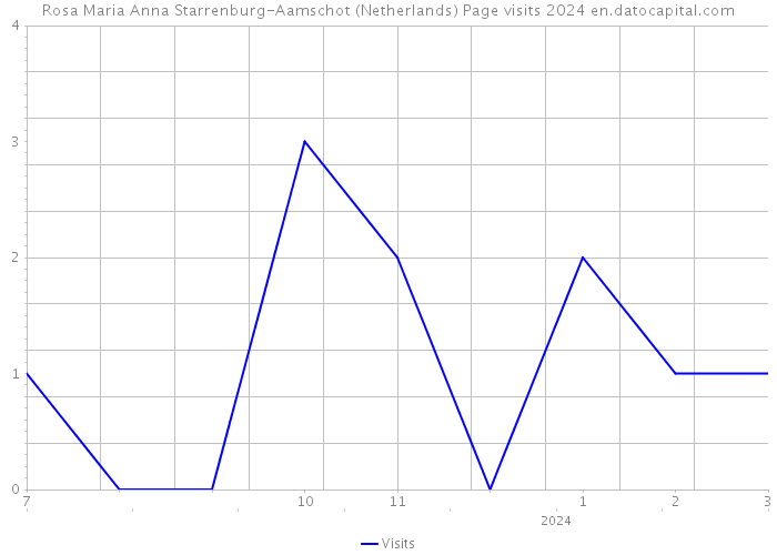Rosa Maria Anna Starrenburg-Aamschot (Netherlands) Page visits 2024 