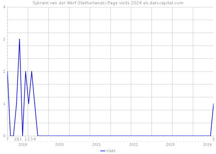 Sybrant van der Werf (Netherlands) Page visits 2024 