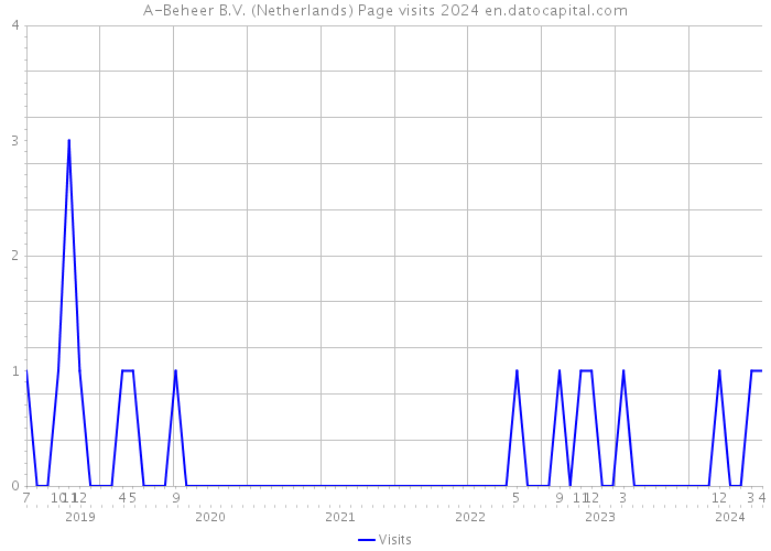 A-Beheer B.V. (Netherlands) Page visits 2024 