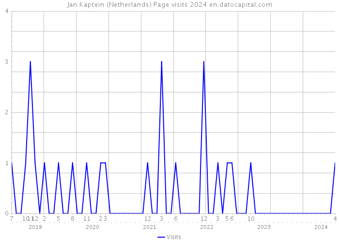 Jan Kaptein (Netherlands) Page visits 2024 