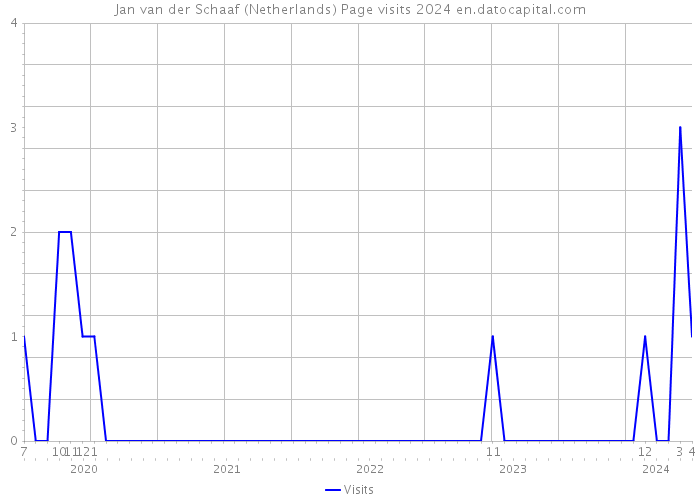 Jan van der Schaaf (Netherlands) Page visits 2024 