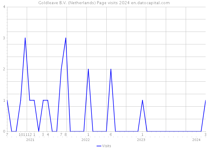 Goldleave B.V. (Netherlands) Page visits 2024 