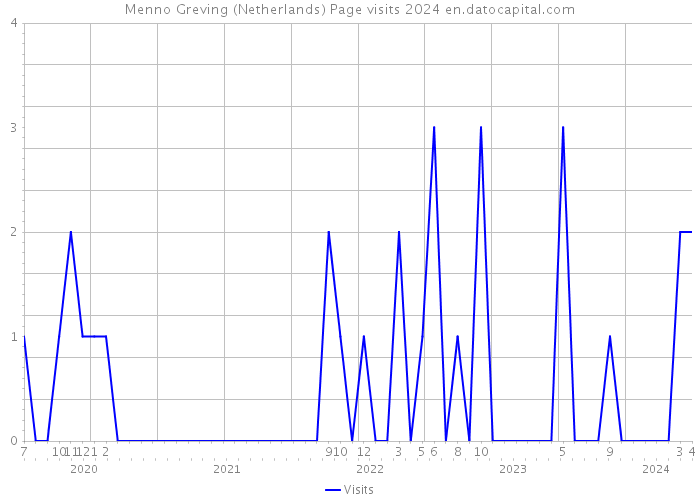 Menno Greving (Netherlands) Page visits 2024 