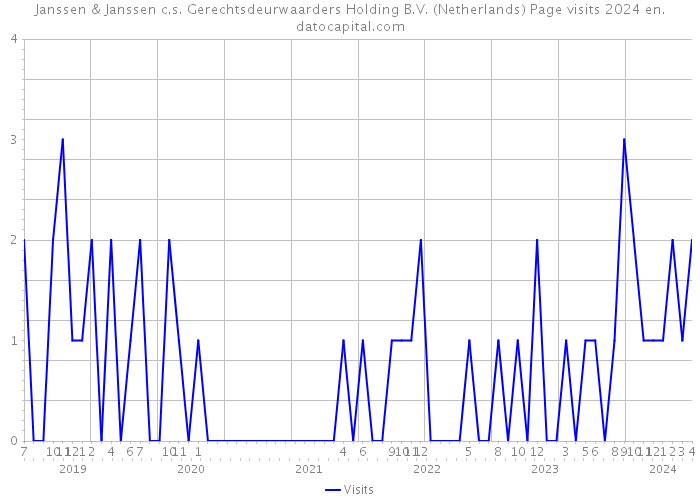 Janssen & Janssen c.s. Gerechtsdeurwaarders Holding B.V. (Netherlands) Page visits 2024 