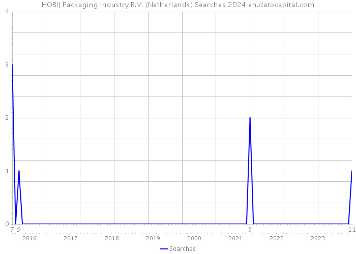 HOBIJ Packaging Industry B.V. (Netherlands) Searches 2024 