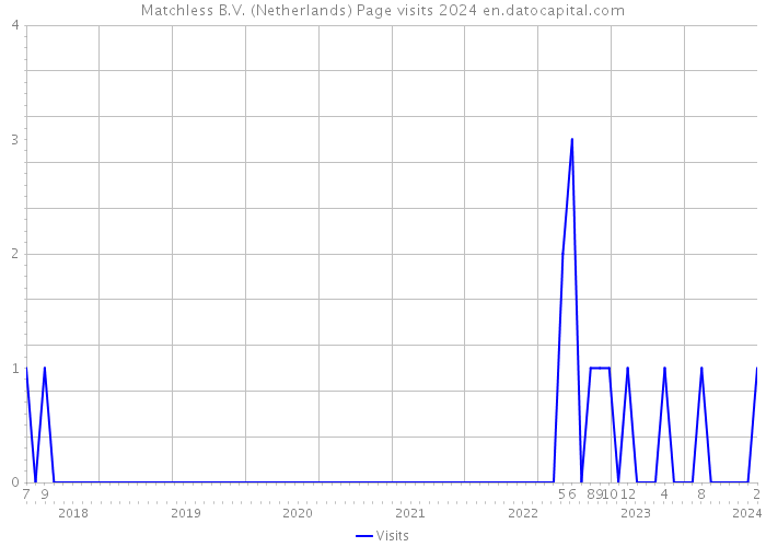 Matchless B.V. (Netherlands) Page visits 2024 