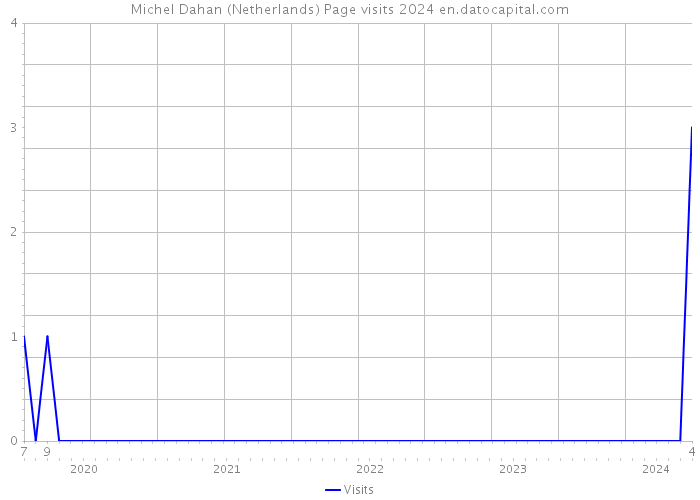 Michel Dahan (Netherlands) Page visits 2024 