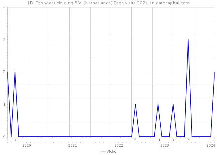 J.D. Droogers Holding B.V. (Netherlands) Page visits 2024 