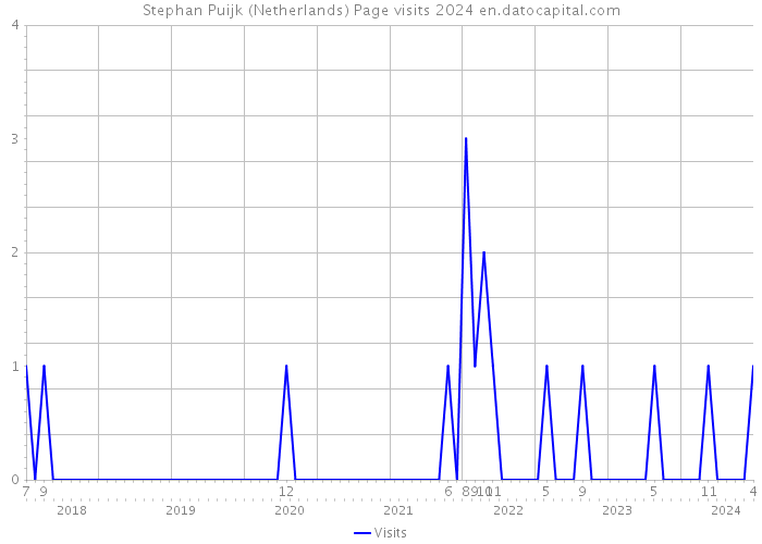 Stephan Puijk (Netherlands) Page visits 2024 