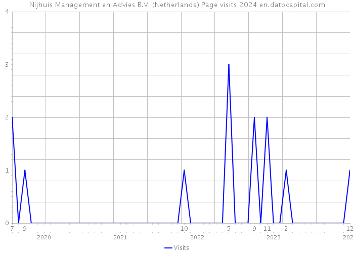 Nijhuis Management en Advies B.V. (Netherlands) Page visits 2024 
