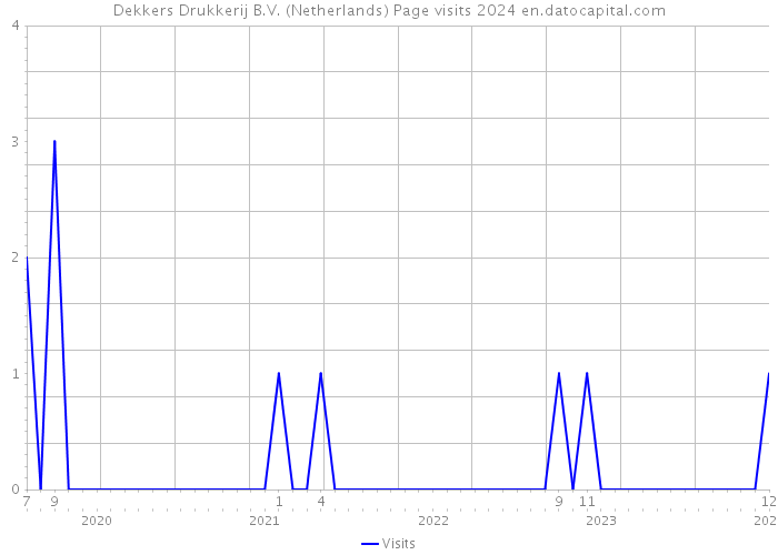 Dekkers Drukkerij B.V. (Netherlands) Page visits 2024 