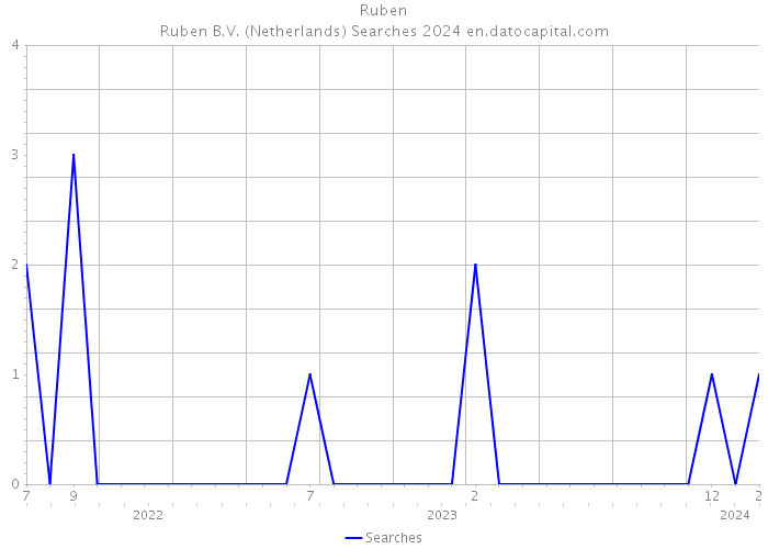 Ruben|Ruben B.V. (Netherlands) Searches 2024 