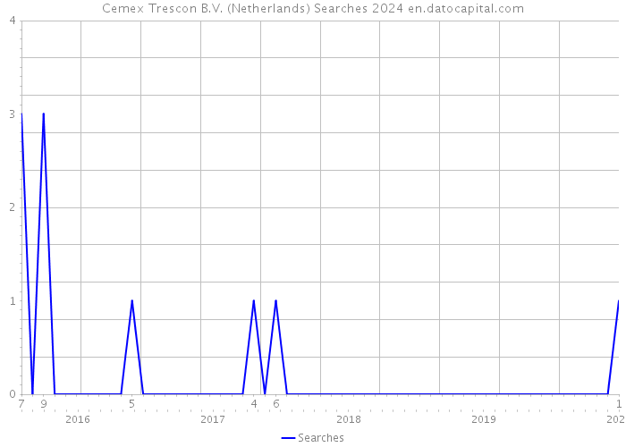 Cemex Trescon B.V. (Netherlands) Searches 2024 