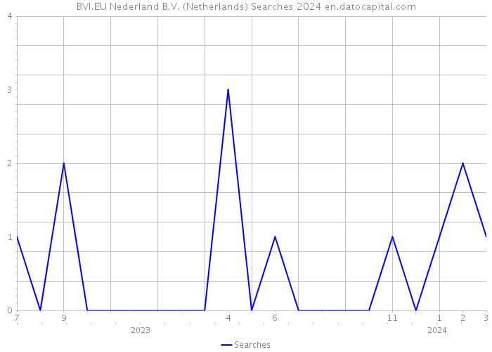 BVI.EU Nederland B.V. (Netherlands) Searches 2024 