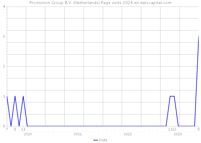 Promotion Group B.V. (Netherlands) Page visits 2024 