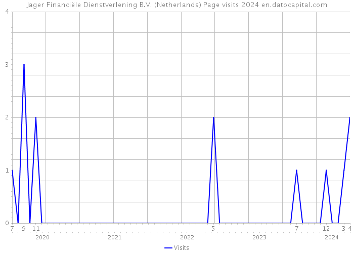 Jager Financiële Dienstverlening B.V. (Netherlands) Page visits 2024 