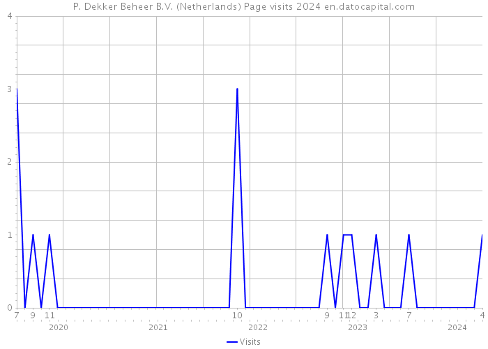 P. Dekker Beheer B.V. (Netherlands) Page visits 2024 